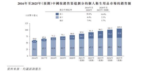 佳捷康創(chuàng)新集團(tuán)遞表港交所 2021前三季毛利率大幅下滑，品牌捷護(hù)佳與月自在個人衛(wèi)生用品銷售分析