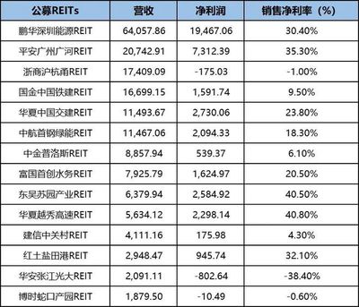 公募REITs Q3業(yè)績(jī)預(yù)喜 近九成上漲，高速公路板塊表現(xiàn)亮眼